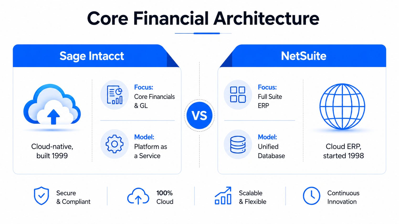A comparison infographic between Sage Intacct and NetSuite highlighting their core financial architecture, focus, and business models.
