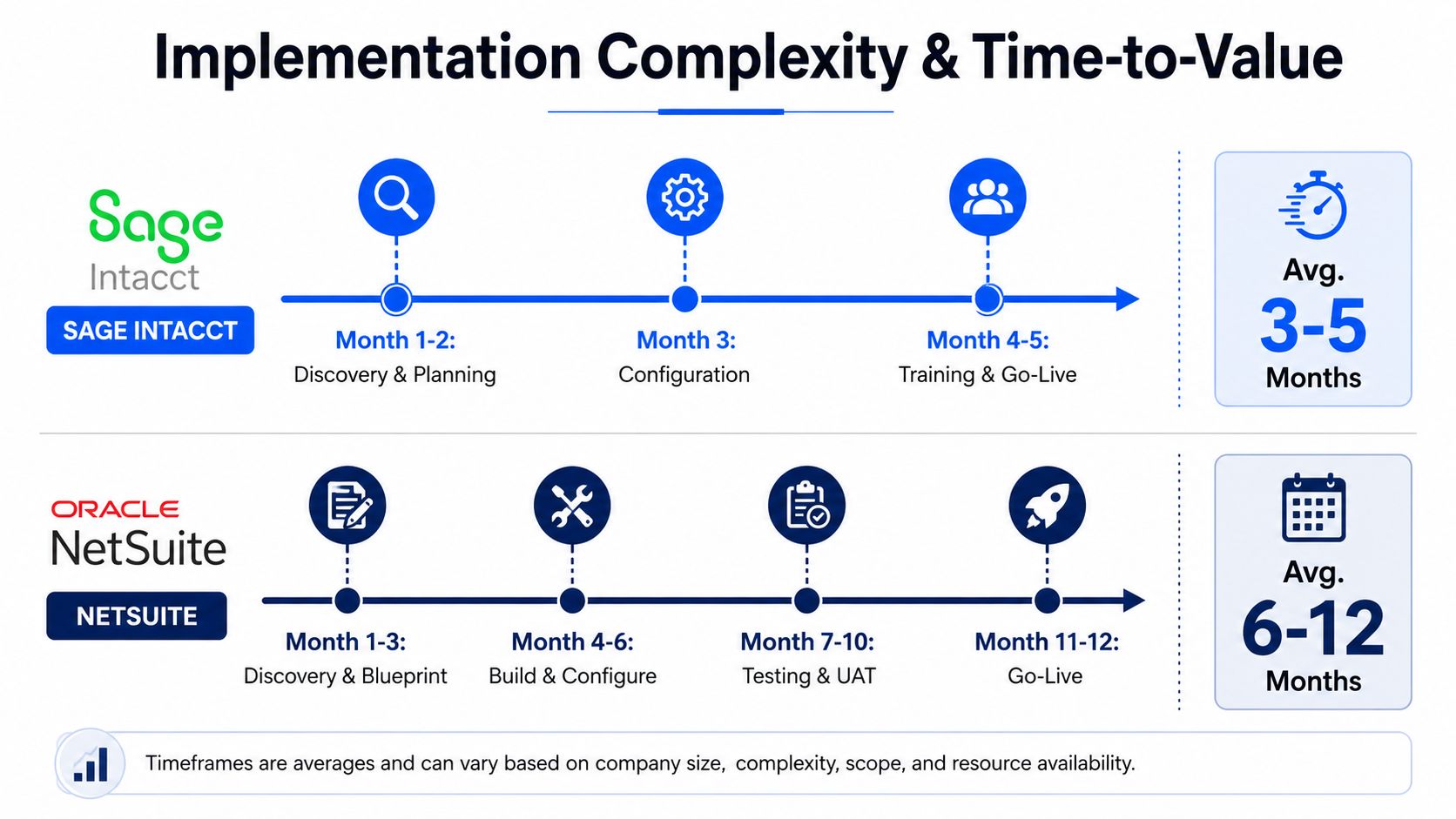 A comparison chart showing the implementation timelines for Sage Intacct versus Oracle NetSuite software.