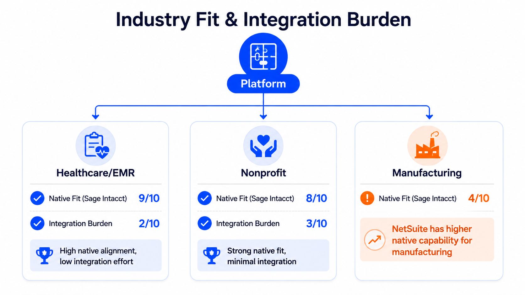 A chart comparing Sage Intacct's native fit and integration burden across healthcare, nonprofit, and manufacturing industries.