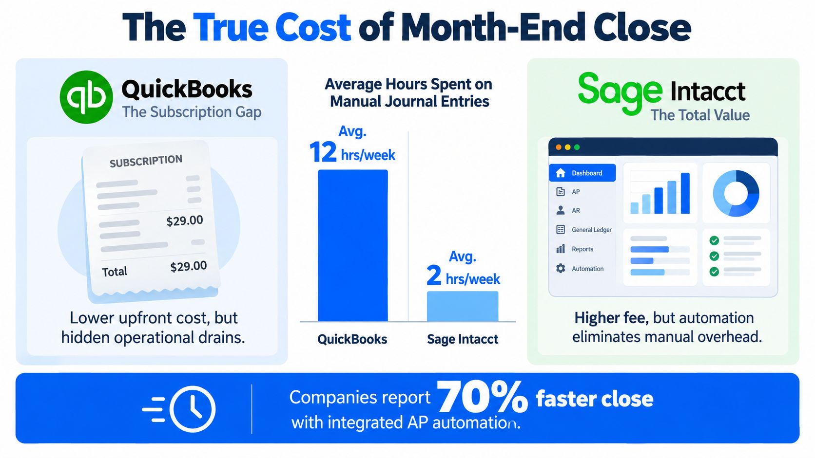 A comparative infographic showing QuickBooks higher manual work versus Sage Intacct automated efficiency for financial closing.