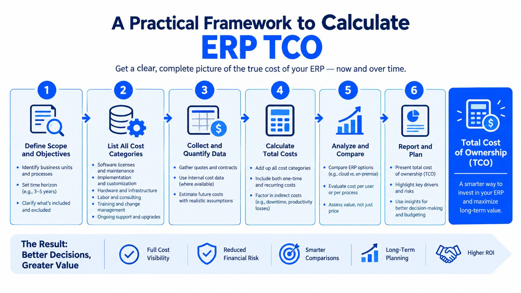 A step-by-step infographic showing a framework to calculate the total cost of ownership for ERP systems.