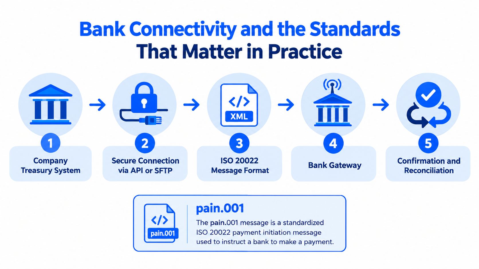 A diagram illustrating the five steps of bank connectivity in treasury management systems for payment processing.
