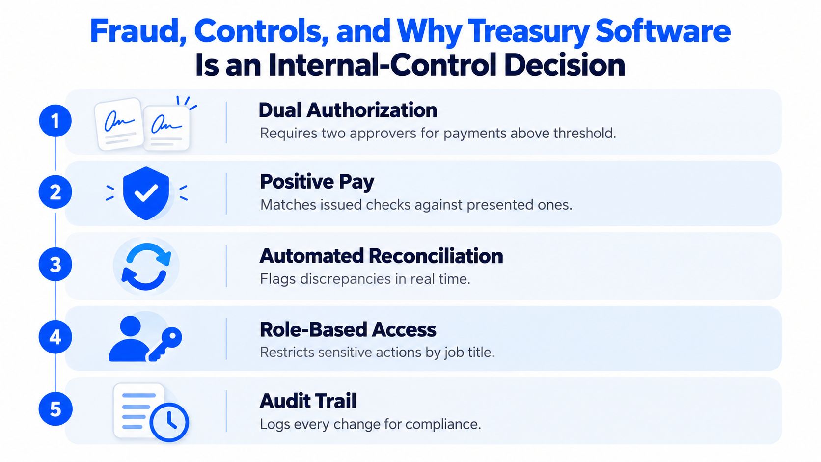 A diagram illustrating five essential internal controls for treasury software to prevent financial fraud effectively.