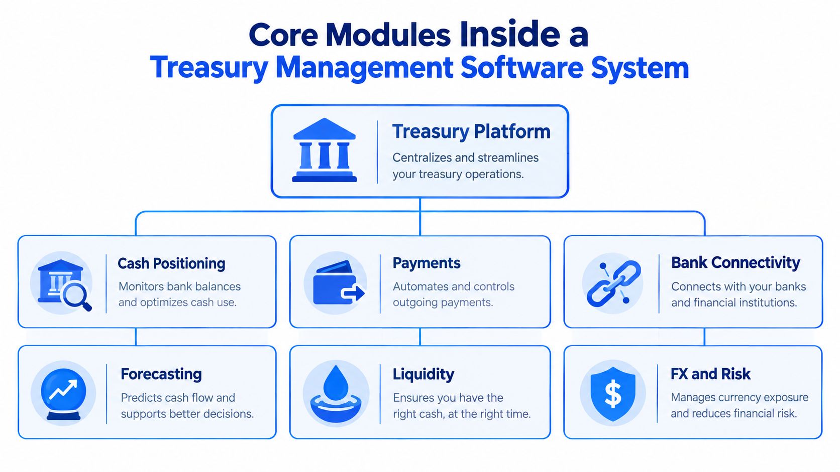 A diagram illustrating the core modules of a treasury management software system including cash, payments, and risk.